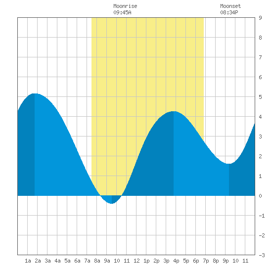 Round Key tide chart for Thursday, October 27, 2022