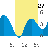 Round Key tide chart for Thursday, October 27, 2022