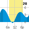 Round Key tide chart for Friday, October 28, 2022