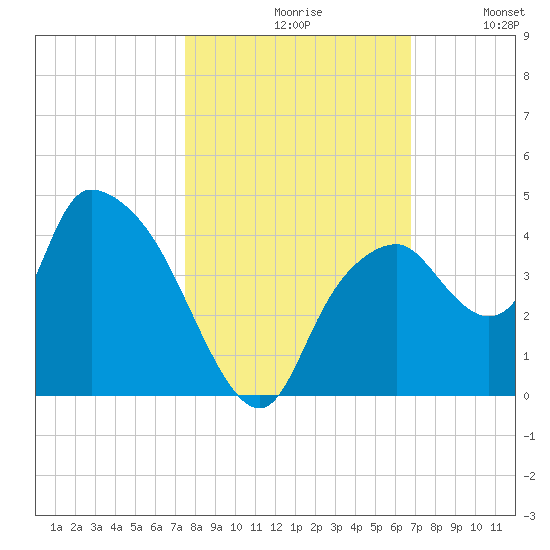 Round Key tide chart for Saturday, October 29, 2022