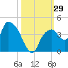 Round Key tide chart for Saturday, October 29, 2022