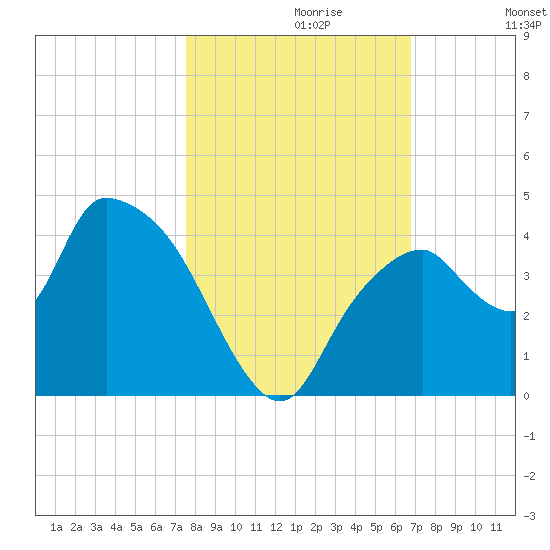 Round Key tide chart for Sunday, October 30, 2022