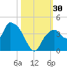 Round Key tide chart for Sunday, October 30, 2022