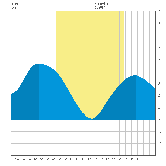 Round Key tide chart for Monday, October 31, 2022