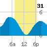 Round Key tide chart for Monday, October 31, 2022