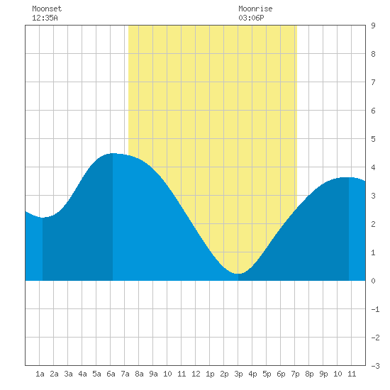 Round Key tide chart for Monday, October 3, 2022