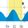 Round Key tide chart for Thursday, October 6, 2022