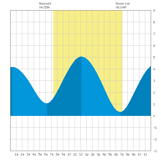 Round Key tide chart for Friday, October 7, 2022