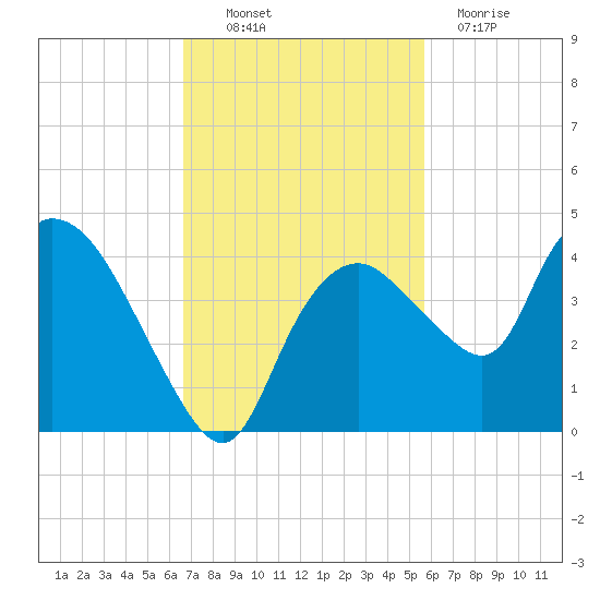 Round Key tide chart for Thursday, November 10, 2022