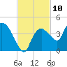 Round Key tide chart for Thursday, November 10, 2022