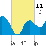 Round Key tide chart for Friday, November 11, 2022