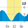 Round Key tide chart for Saturday, November 12, 2022