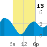 Round Key tide chart for Sunday, November 13, 2022