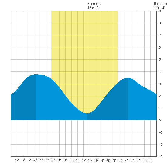 Round Key tide chart for Tuesday, November 15, 2022