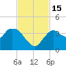 Round Key tide chart for Tuesday, November 15, 2022