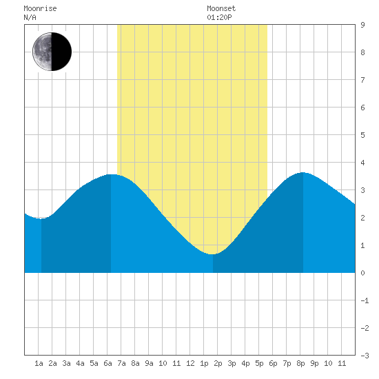 Round Key tide chart for Wednesday, November 16, 2022