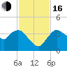 Round Key tide chart for Wednesday, November 16, 2022