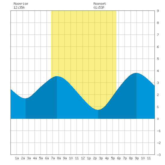 Round Key tide chart for Thursday, November 17, 2022