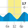Round Key tide chart for Thursday, November 17, 2022
