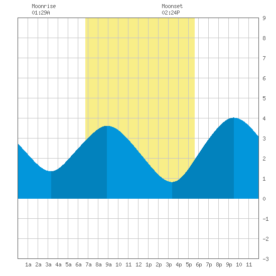 Round Key tide chart for Friday, November 18, 2022