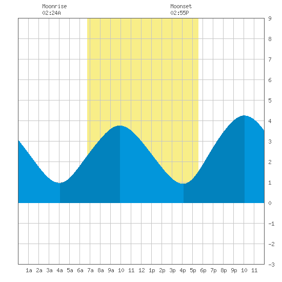Round Key tide chart for Saturday, November 19, 2022