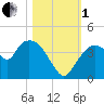 Round Key tide chart for Tuesday, November 1, 2022