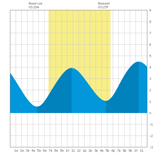 Round Key tide chart for Sunday, November 20, 2022