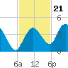 Round Key tide chart for Monday, November 21, 2022