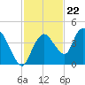 Round Key tide chart for Tuesday, November 22, 2022