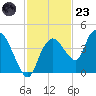 Round Key tide chart for Wednesday, November 23, 2022
