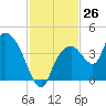 Round Key tide chart for Saturday, November 26, 2022
