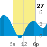 Round Key tide chart for Sunday, November 27, 2022