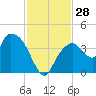Round Key tide chart for Monday, November 28, 2022