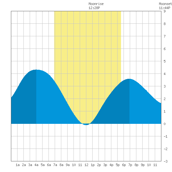 Round Key tide chart for Tuesday, November 29, 2022