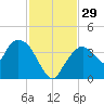 Round Key tide chart for Tuesday, November 29, 2022