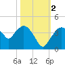 Round Key tide chart for Wednesday, November 2, 2022