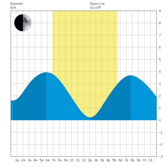 Round Key tide chart for Wednesday, November 30, 2022