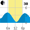 Round Key tide chart for Wednesday, November 30, 2022