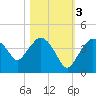 Round Key tide chart for Thursday, November 3, 2022
