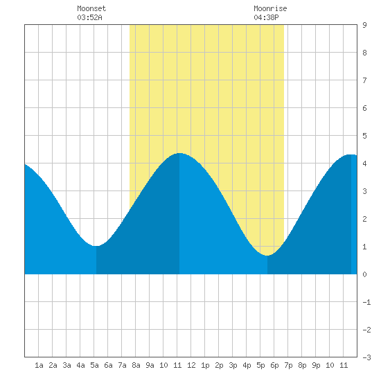 Round Key tide chart for Friday, November 4, 2022