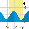 Round Key tide chart for Friday, November 4, 2022