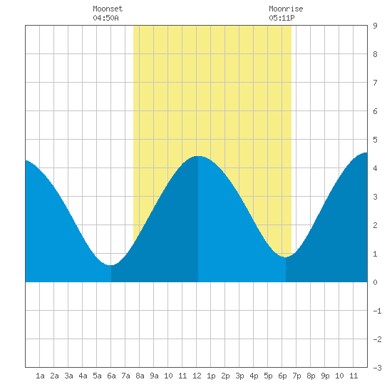 Round Key tide chart for Saturday, November 5, 2022