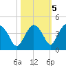 Round Key tide chart for Saturday, November 5, 2022