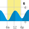 Round Key tide chart for Sunday, November 6, 2022