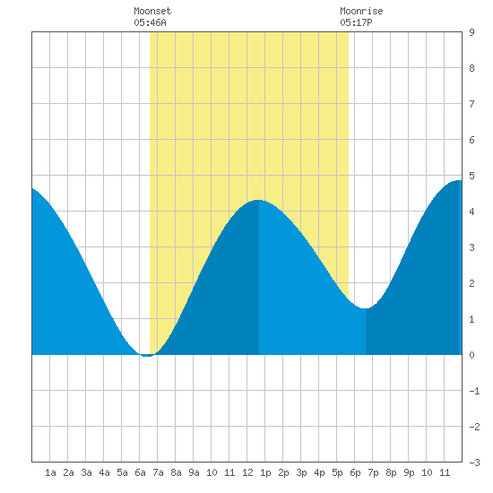 Round Key tide chart for Monday, November 7, 2022
