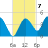 Round Key tide chart for Monday, November 7, 2022