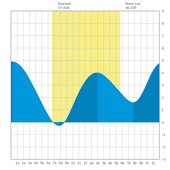 Round Key tide chart for Wednesday, November 9, 2022