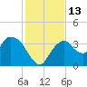 Round Key tide chart for Tuesday, December 13, 2022