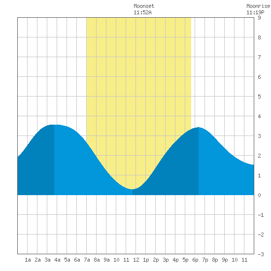 Round Key tide chart for Wednesday, December 14, 2022