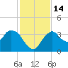 Round Key tide chart for Wednesday, December 14, 2022